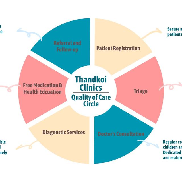 Our circle of care